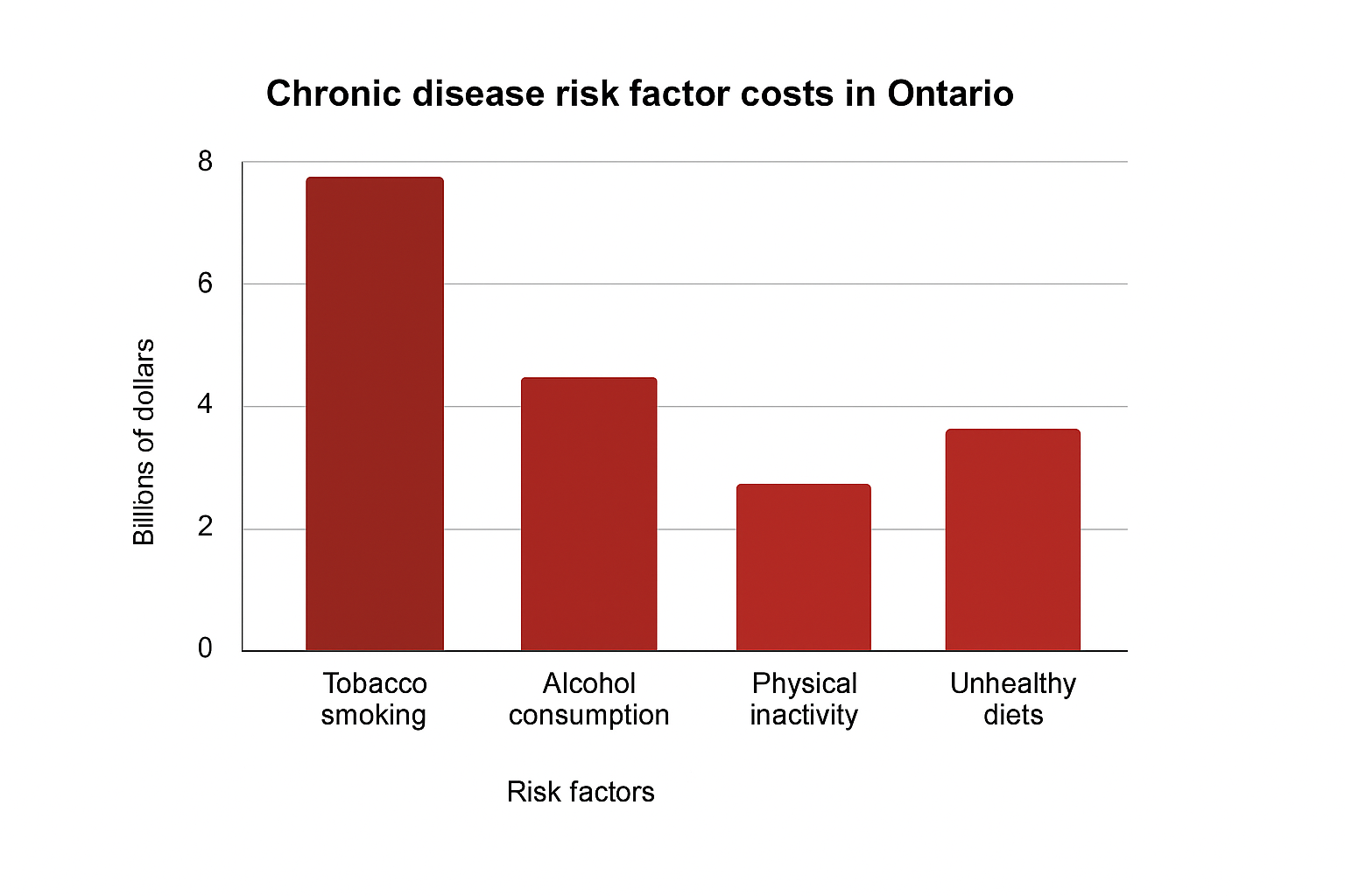 Economic Chart of Chronic Disease Costs
