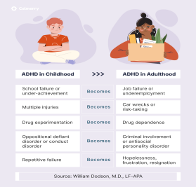 ADHD symptoms in both childhood and adulthood