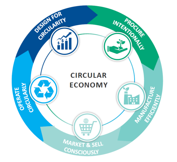 Circular Economy