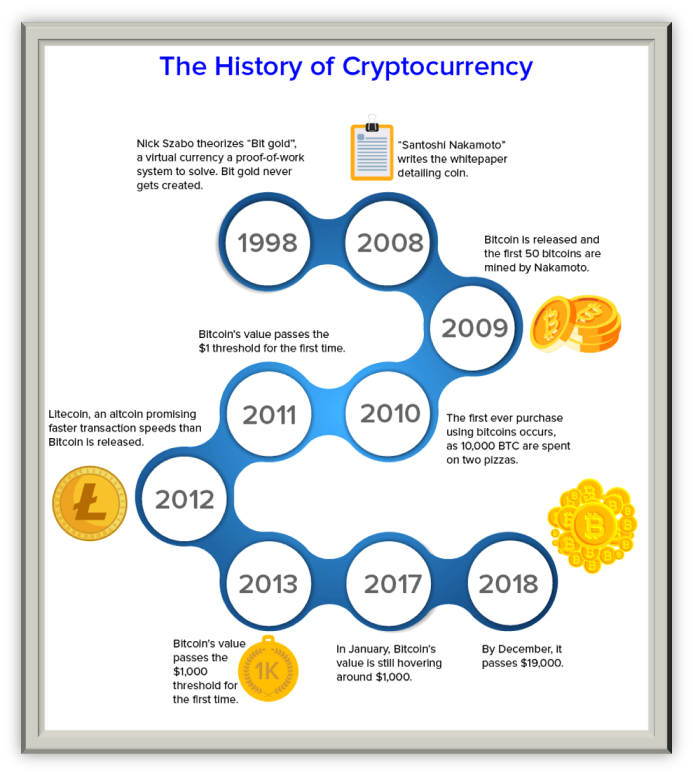 History of Bitcoin