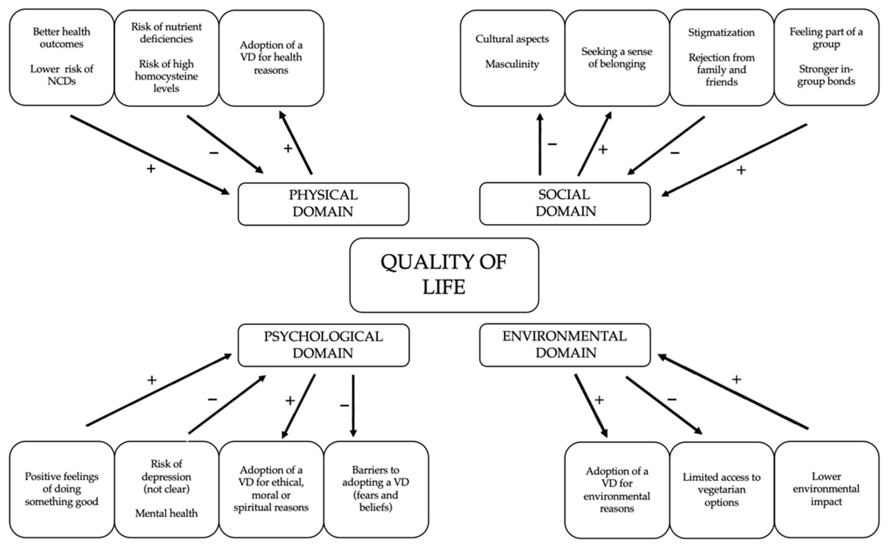 Diagram linking a vegetarian diet to quality of life across physical, social, psychological, and environmental domains