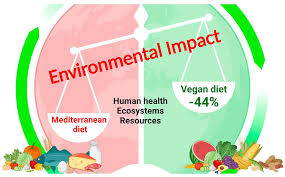 Environmental impact comparison showing Mediterranean diet on one side and Vegan diet with 44% lower impact on the other, highlighting human health, ecosystems, and resources.