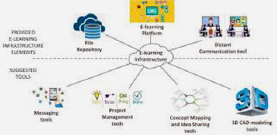 E-learning infrasturcture