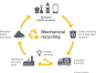 Mechanical recycling