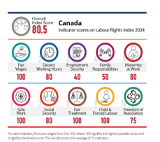 Data regarding workers rights